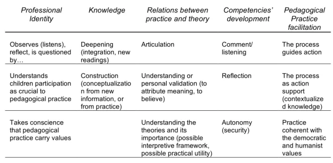 Table 1.  Global effect of the process of Research-Practice-Teacher Education 