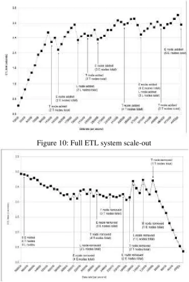 Figure 10: Full ETL system scale-out 
