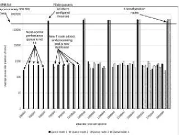 Figure 14: Automatic transformation scalability. 60 minutes processing per data-rate. 