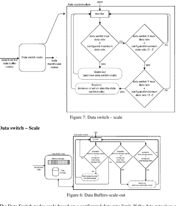 Figure 7: Data switch – scale  Data switch – Scale 