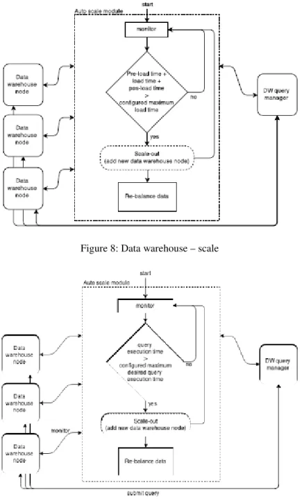 Figure 9: Data warehouse - scale based on query time 