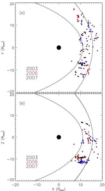 Fig. 1. HFA locations (a) in XY GSE and (b) XZ GSE plane pro- pro-jections and the average bow shock and magnetopause positions.