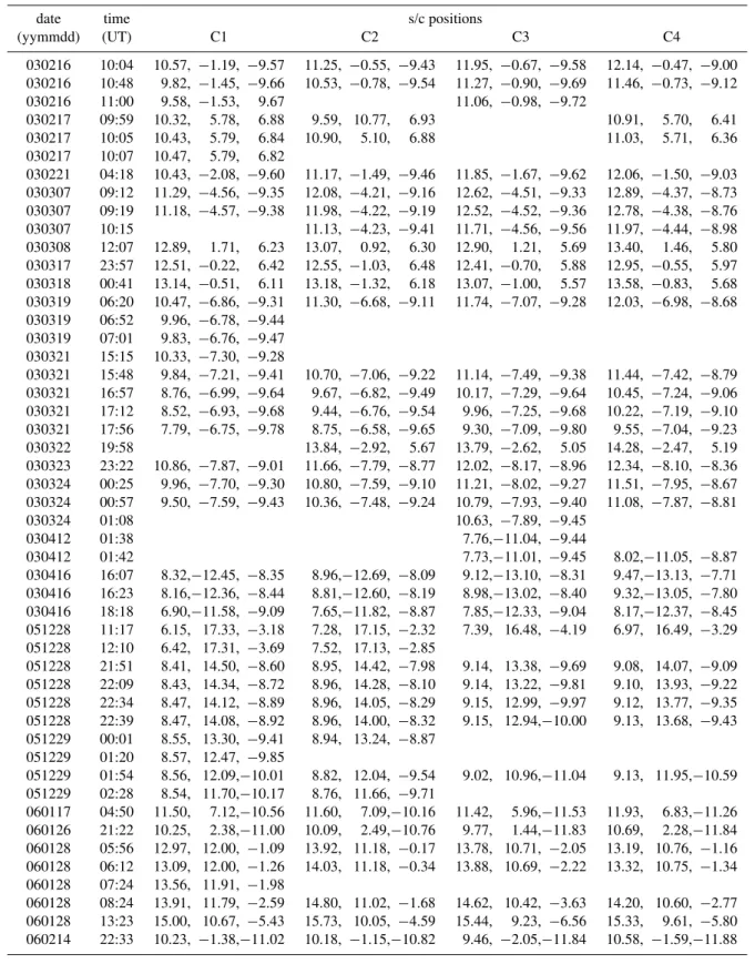 Table 1. The list of studied HFA events and spacecraft positions where HFA was observed in GSE system, in R Earth units