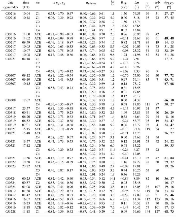 Table 2. Parameters of TD normal vectors: λ 2 /λ 3 is the ratio of 2nd and 3rd eigenvalues, B min is the smallest magnetic field component in minimum variance system, 1 n is the error cone of minimum variance method, γ is the angle between the Sun directio