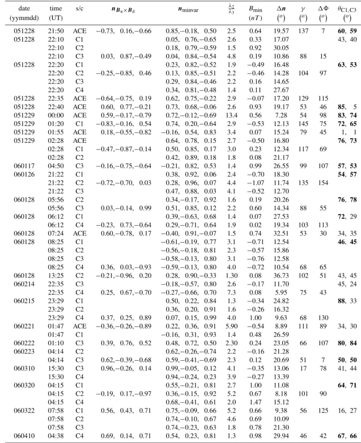 Table 2. Continued. date time s/c n B u ×B d n minvar λ 2 λ 3 B min 1 n γ 18 θ C1,C3 (yymmdd) (UT) (nT ) o  o  o  o  051228 21:50 ACE −0.73, 0.16,−0.66 0.85,−0.18, 0.50 2.5 0.64 19.57 137 7 60, 59 051228 22:10 C1 0.05, 0.76,−0.65 2.6 0.33 17.07 43, 40 22:1