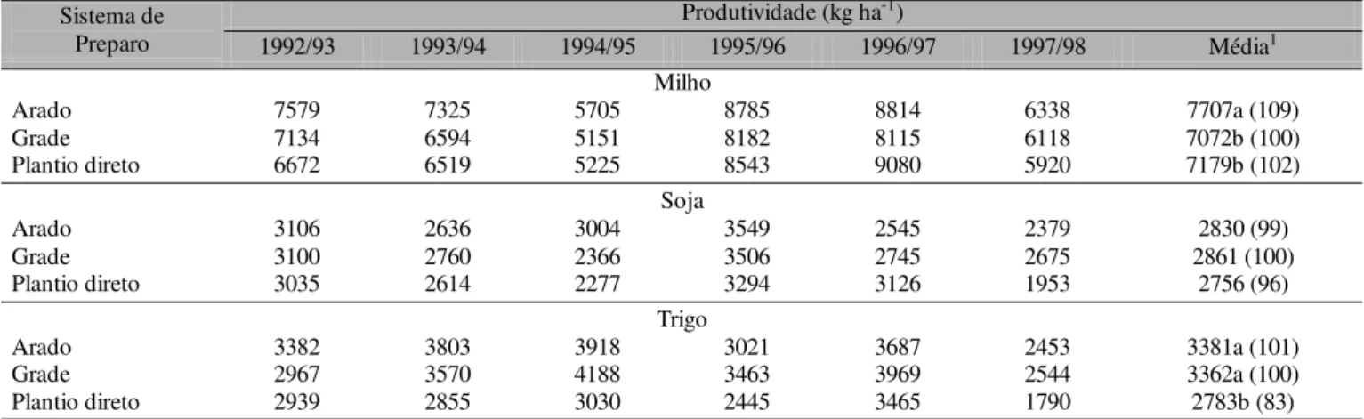 Tabela 1. Produtividades do milho, da soja e do trigo, relativas aos sistemas de preparo do solo e ao período 1992-1998