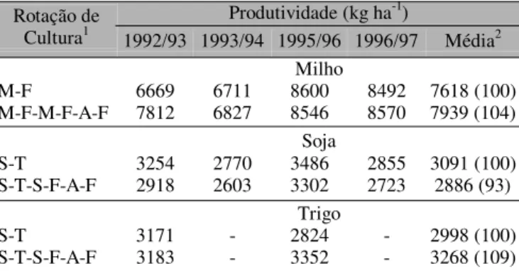 Tabela 2. Produtividades do milho, da soja e do trigo, relativas às rotações de cultura e ao período 1992-1997