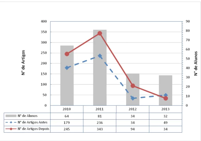Gráfico 1 - Artigos pré e pós curso de escrita, por ano de publicação dos egressos do Programa de Verão da FSP/USP 2010 a 2013  Fonte: Os autores (2017).