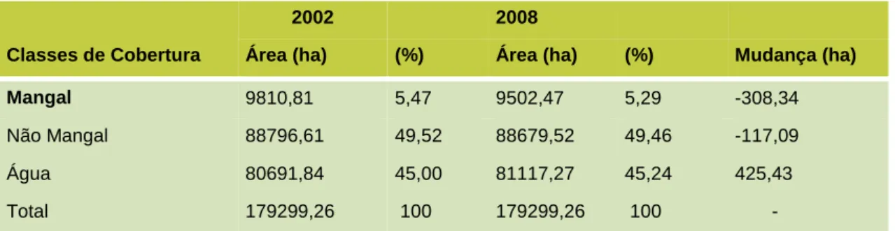 TABELA I: Área de cobertura de mangal na Baía de Sofala em 2002 e 2008. 