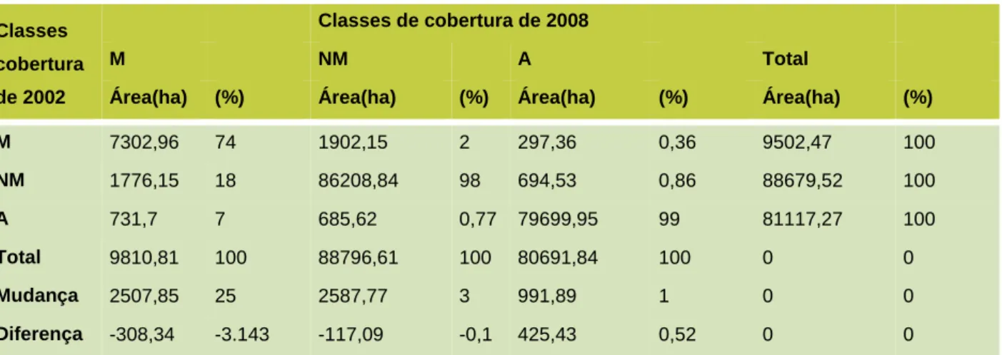 TABELA III: Matriz de Mudança de Cobertura de Mangal na Baía de Sofala. 