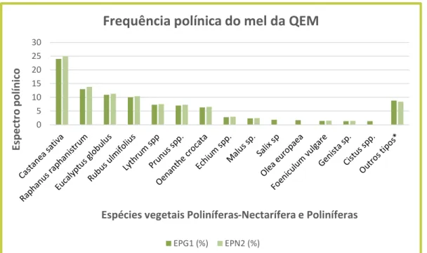 FIGURA 2: Análise qualitativa de mel da Q.E.M. * Representa os tipos polínicos cumulativos com  percentagem  relativa  inferior  a  1%,  EPG1  -  Espetro  Polínico  Global,  EPG2  -  Espetro  de  Plantas  Nectaríferas