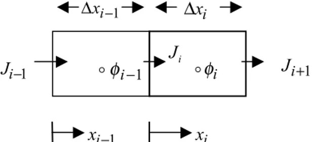 Figura 1. Discretização unidimensional para volumes finitos(1) (2) (3) (4) (5) (6) (7) (8) (9) (10) (11)(12)(13)(14)(15)(16)