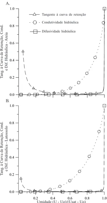 Figura 3. Difusividade hidráulica adimensional Γ θ  em função da umidade