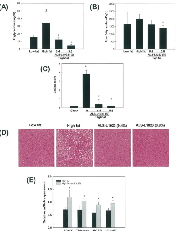 Fig 8. Effects of ALS on plasma lipid levels, hepatic lipid accumulation and liver PPAR α target gene expression in diet-induced obese mice