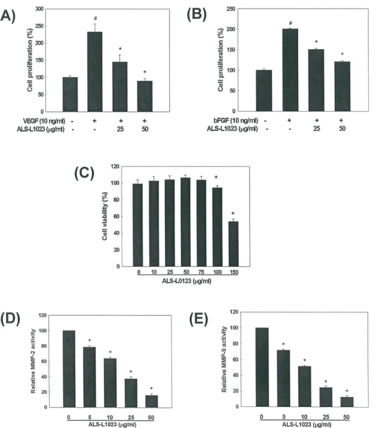 Fig 1. Inhibitory effects of ALS on angiogenesis and MMP activity. (A) Inhibition of VEGF-induced HUVEC proliferation by ALS