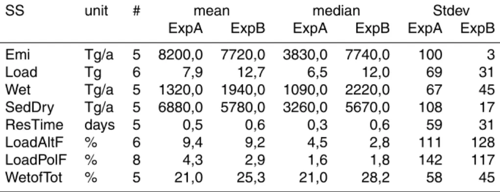 Table 2. Statistics of models results for SS: emissions, burdens, mass fractions above 5 km height, mass fractions in polar regions (south of 80 S and north of 80 N), tropospheric  resi-dence times, split of removal pathways (mass fraction of wet removal i