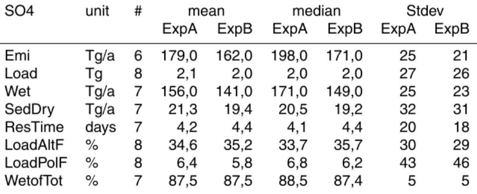 Table 3. Statistics of models results for SO4: emissions, burdens, mass fractions above 5 km height, mass fractions in polar regions (south of 80 S and north of 80 N), tropospheric residence times, split of removal pathways (mass fraction of wet removal in
