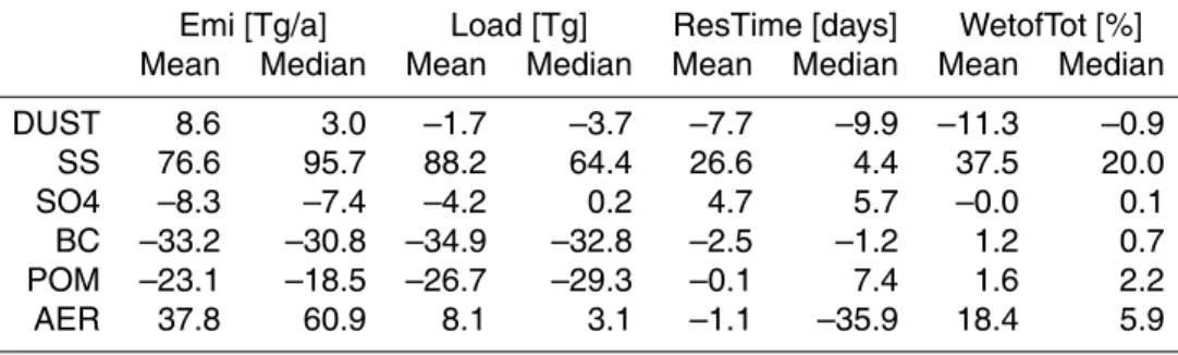 Table 7. Model average relative changes of parameters between ExpA and ExpB expressed as (ExpB-ExpA)/ExpA in [%] for emissions, load, residence time, and fraction of wet deposition in relation to total deposition.