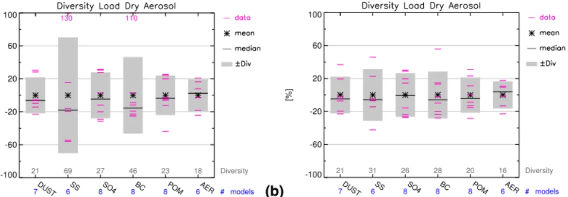 Fig. 1. Model diversities of the global, annual average aerosol burden of the five aerosol species in (a) ExpA and (b) ExpB