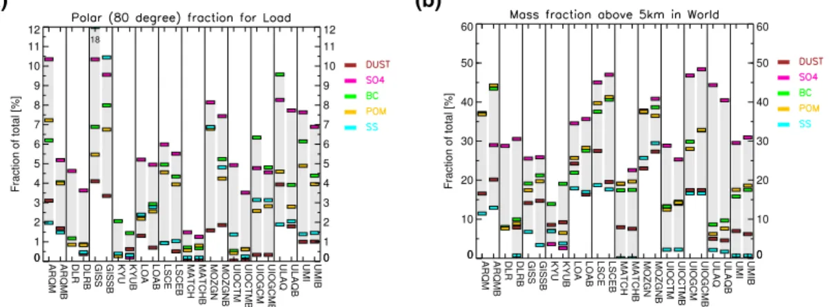 Fig. 2. (a) Global, annual average mass fractions in [%] of total mass in polar regions (south of 80 S and north of 80 N) for the AeroCom models