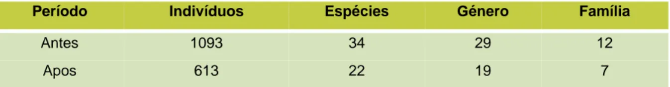 TABELA  I:  Impacto  do  corte  selectivo  na  composição  florística,  em  uma  floresta  de  Miombo  no  distrito  de  Mocuba, província da Zambézia em Moçambique