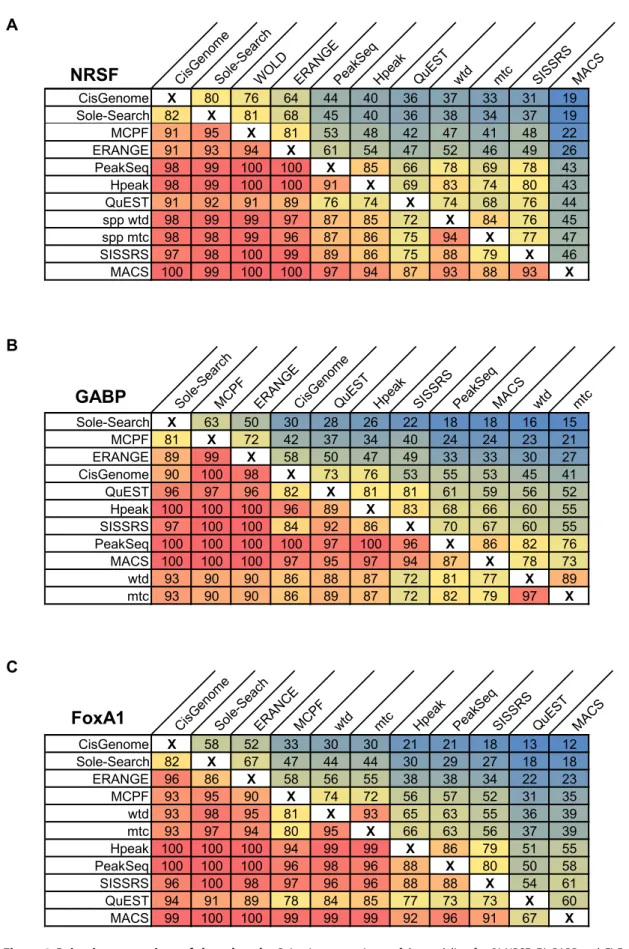 Figure 4. Pair-wise comparison of shared peaks. Pair-wise comparisons of the peak lists for A) NRSF, B) GABP and C) FoxA1 were conducted to determine the number of shared peaks between each pair of two methods
