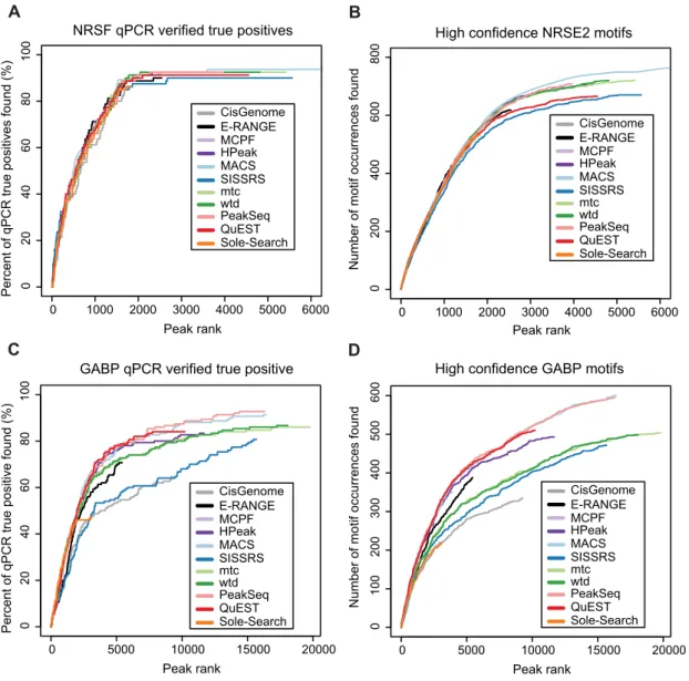 Figure 5. Sensitivity assessment. The percentage of qPCR verified positives that were detected by different programs is shown as a function of the increasing number of ranked peaks examined for the (A) NRSF dataset and its 83 verified sites, or (C) the GAB
