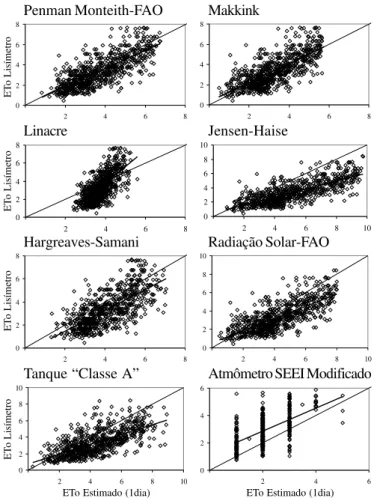 Tabela 2. Parâmetros estatísticos da regressão linear (y = a + bx) entre os valores da ETo medida pelo lisímetro de pesagem (LP) e as determinadas pelos métodos comparados