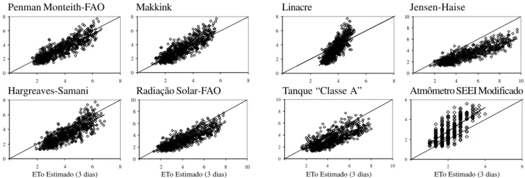 Figura 2. Correlações entre os valores da ETo medidos e estimados pelos métodos avaliados, em mm dia -1 , no período de 3 dias, na região Norte Fluminense, RJ