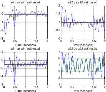 Fig. 4. Parameter estimate  a 22 (t) with n = 35. 