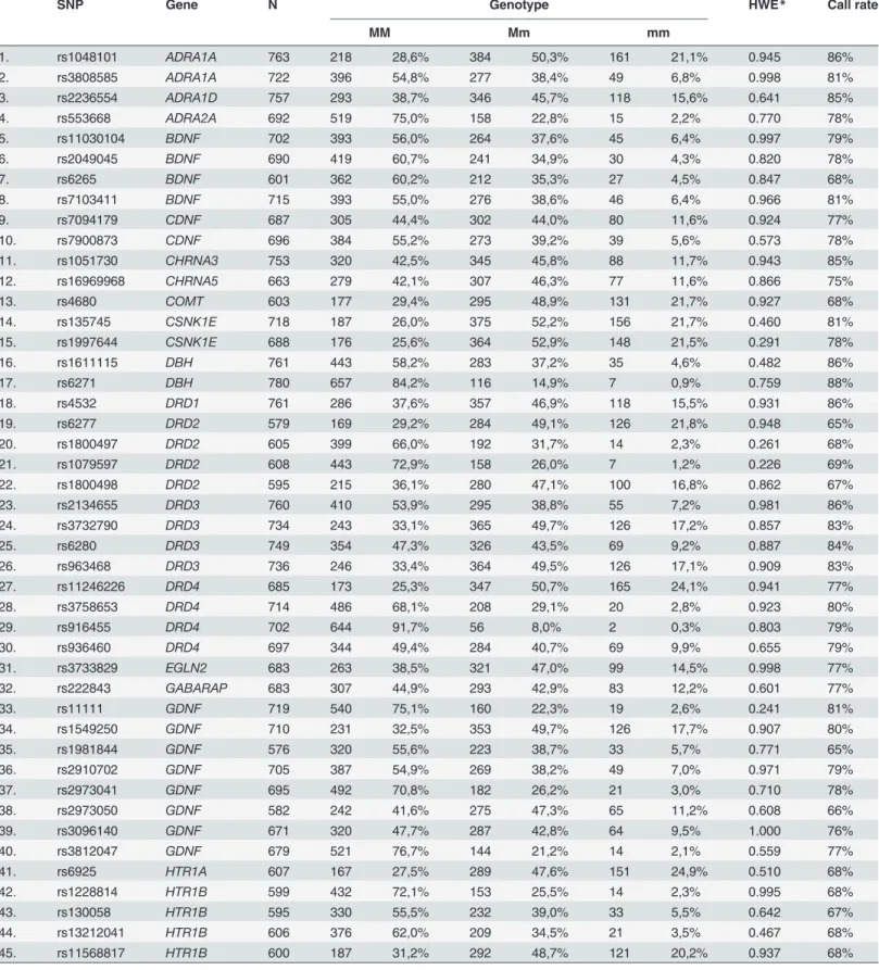 Table 1. Genotype distribution of the studied SNPs.