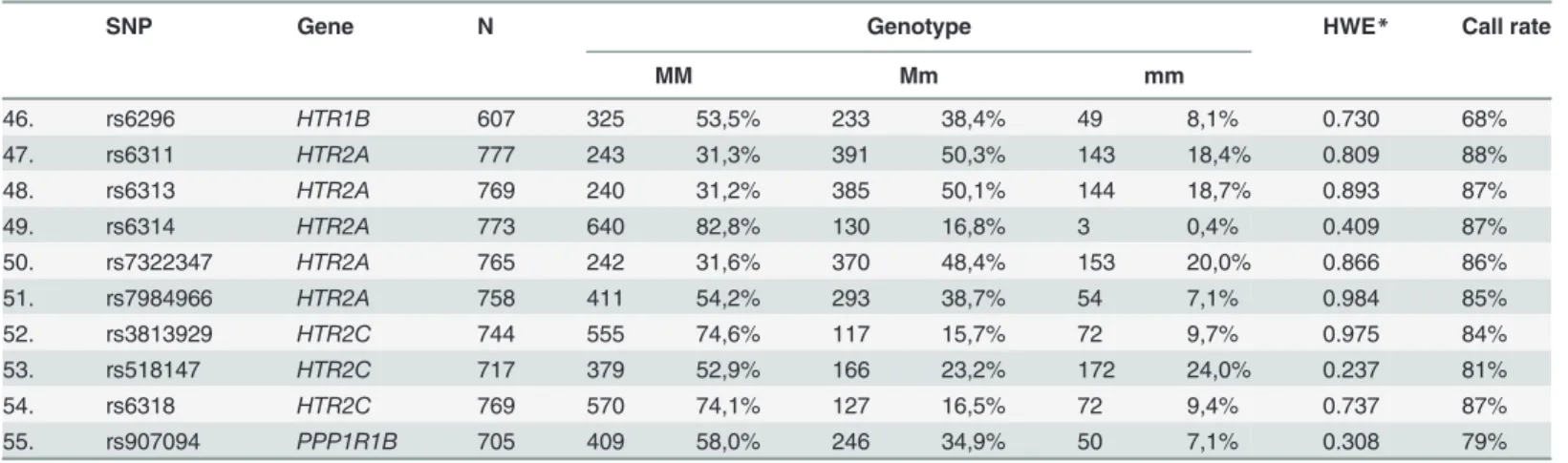 Table 2 summarizes results of phenotypic data as a function of each SNP analyzed. Association with aggression reached nominal level of significance p < 0.05 in the case of two SNPs,