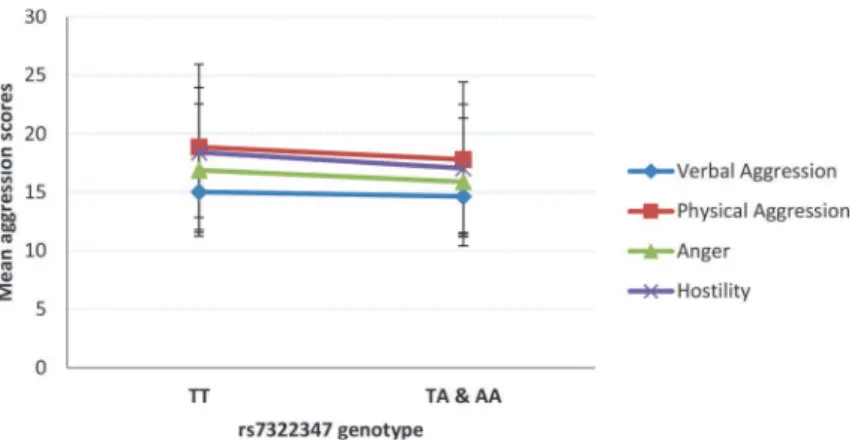 Fig 1. Relationship of each of the Buss-Perry Aggression Questionnaire subscales with rs7322347 A allele carrier status