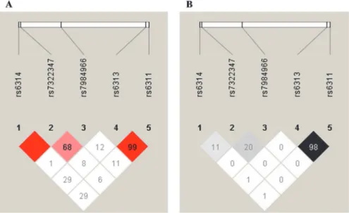 Fig 3. Linkage disequilibrium patterns between SNPs studies within the HTR2A gene. A: Lewontin ’ s D ’ (%) and B: r2 (%) values of linkage disequilibrium between each SNP pairs, as determined by HaploView (version 4.2.)