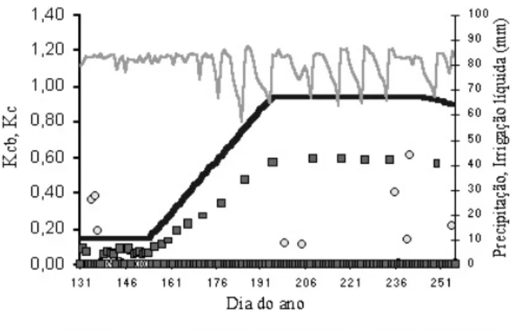 Figura 3. Variação dos coeficientes K cb  e K c  (K cb  + K e ), precipi- precipi-tação pluvial e lâmina de irrigação, ao longo do ciclo da cultura da cenoura