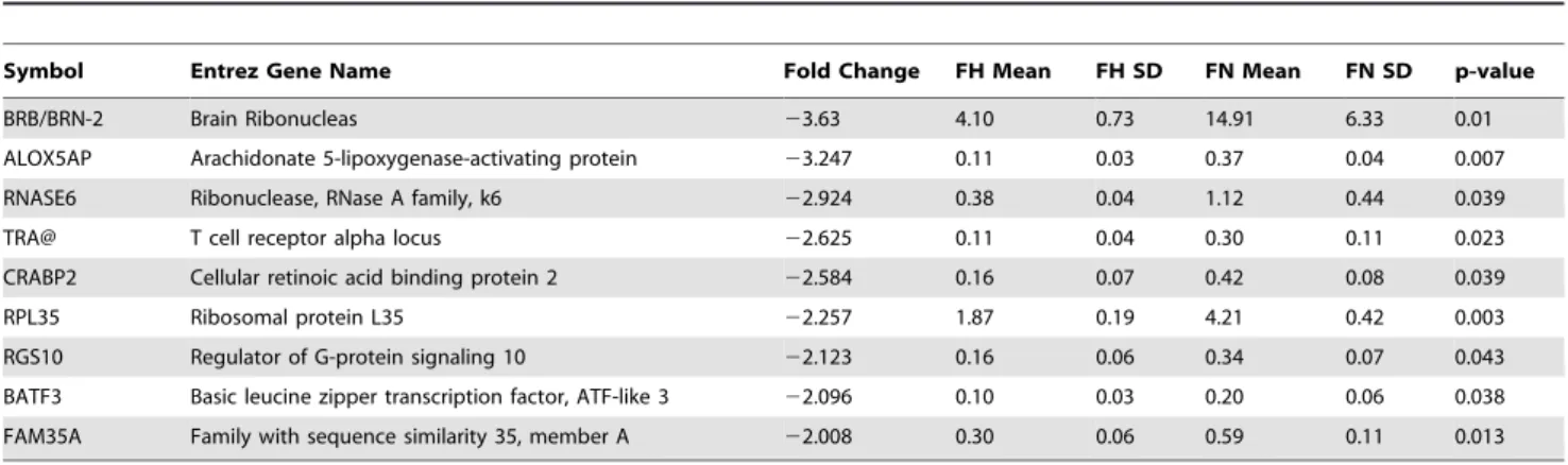 Table 3. Chief Functional and Canonical Pathways Altered by Long-Term Hypoxia.