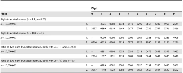 Table 5. Right-truncated normal distribution and ratio of two right-truncated normals.