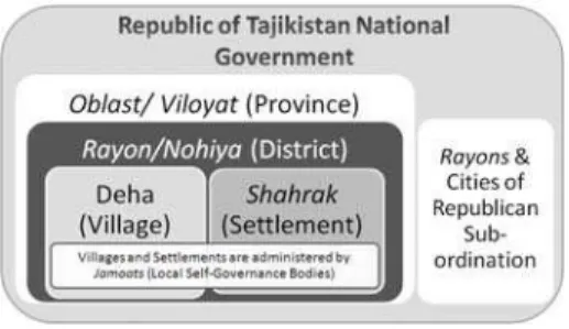 Figure 2: Levels of Administration in Tajikistan
