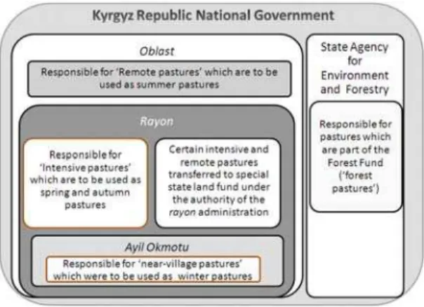 Figure 3: Pasture management authorities in the Kyrgyz Republic under the 1999 Land Code