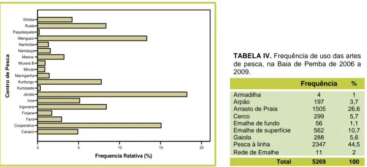 FIGURA 2: Total de desembarques por centros de pesca, na baia de  Pemba de 2006 a 2009