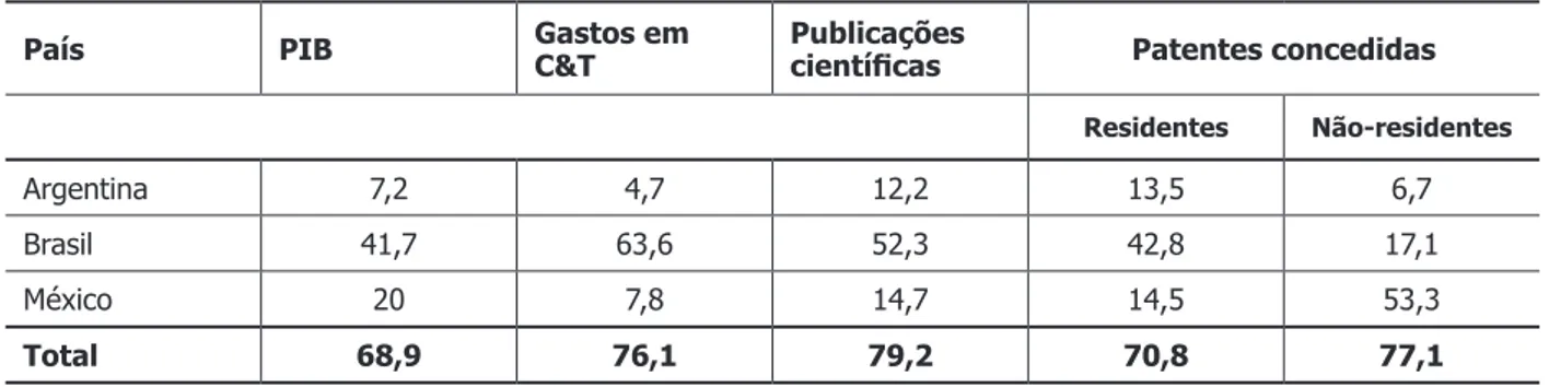 Tabela 2. A concentração de C&amp;T da América Latina: participação da Argentina, Brasil e México como % do  total regional – 2010