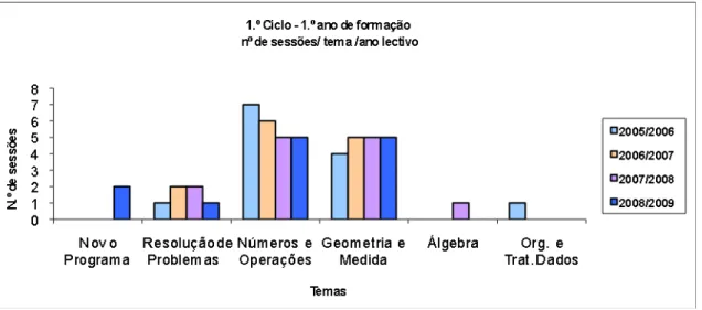 Gráfico 1 – Número de sessões por temas no 1.º ciclo, 1.º ano de formação, durante os quatro  anos do programa 