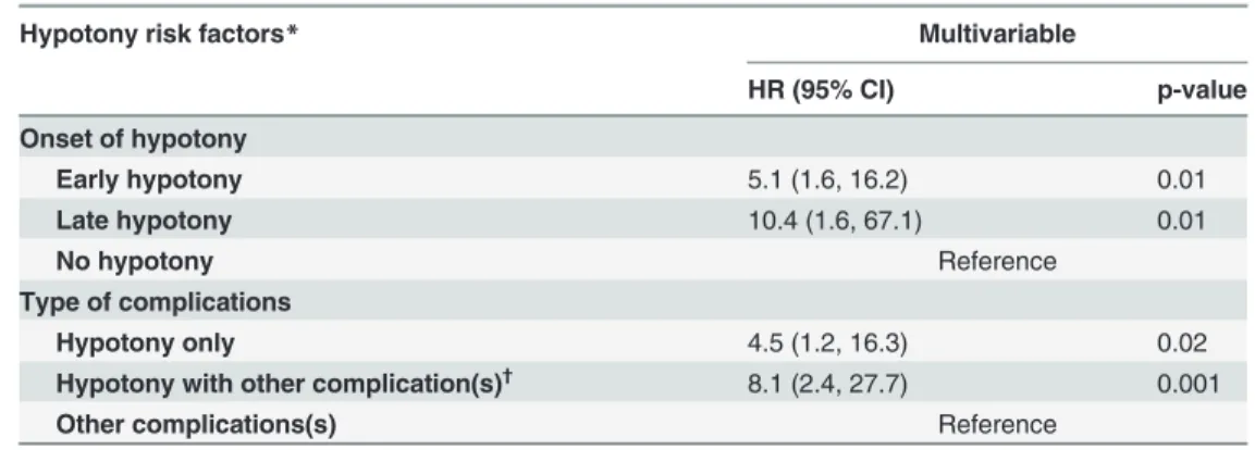 Table 4. Cox proportional hazard analysis for hypotony as a risk factor for surgical failure (Intraocular pressure &gt; 21 mmHg).