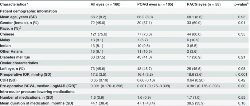 Table 1. Baseline characteristics of patients with primary open angle glaucoma and primary angle closure glaucoma.