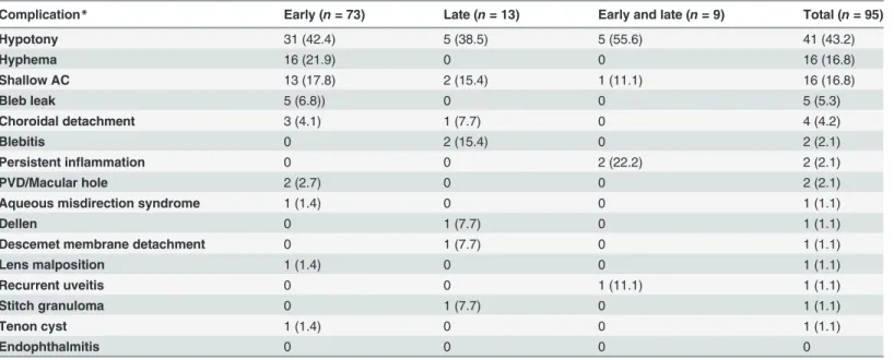 Table 2. Summary of all postoperative complications up to and including 3 years after surgery.