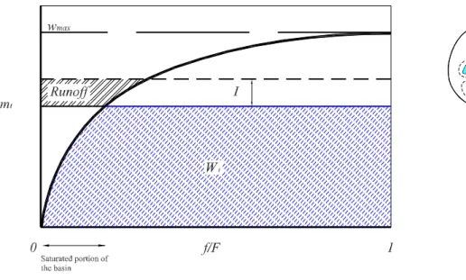 Fig. 1. Schematization of the basin structure and soil water content distribution. The black line represents the distribution of the soil water storage capacity, W, that ranges from 0 to w max ; the blue line depicts the water distribution over the schemat