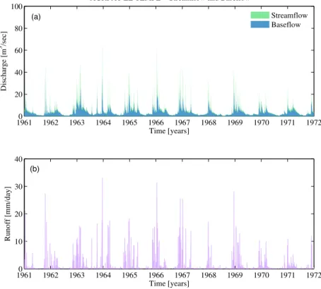 Fig. 4. Time series of the recorded streamflow over the period 1961–1971 at the station of “Le Tempe” of the Agri basin, a humid catchment of 174 km 2 located in Southern Italy: (a) the graph describes the two components of the streamflow: the baseflow (co