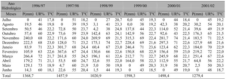 Tabela 1. Precipitação média mensal (P), umidade relativa do ar (UR), temperatura média mensal (T), para os anos hidrológicos de 1996/97 a 2001/02