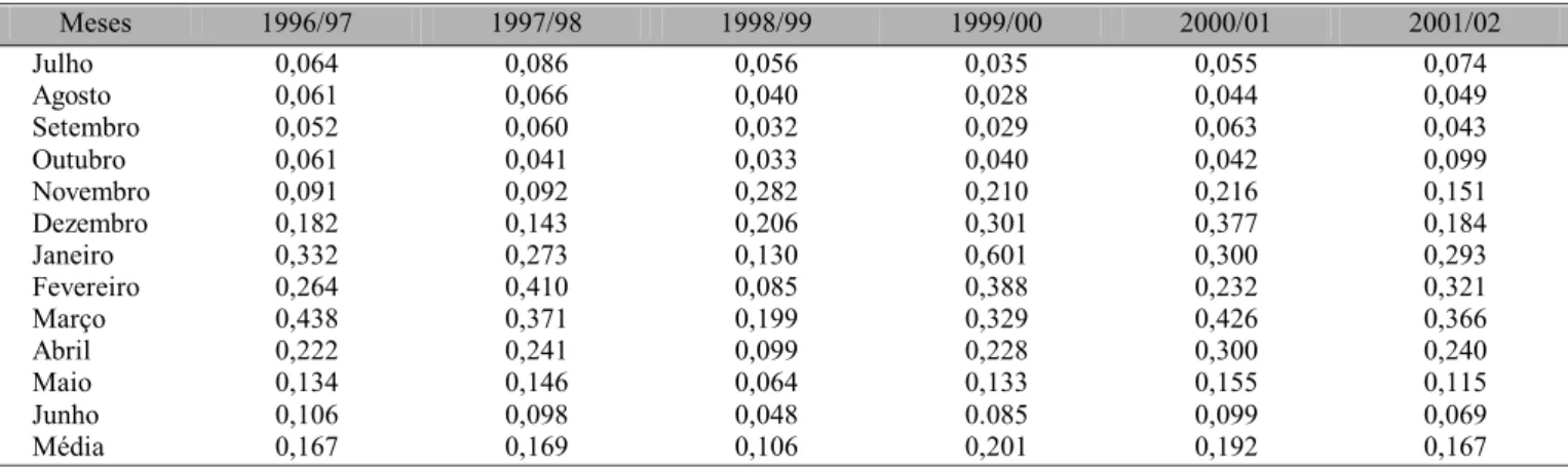 Tabela 2. Vazão média mensal e anual em m 3  s -1  no Córrego Capetinga, nos anos hidrológicos de 1996/97 a 2001/02
