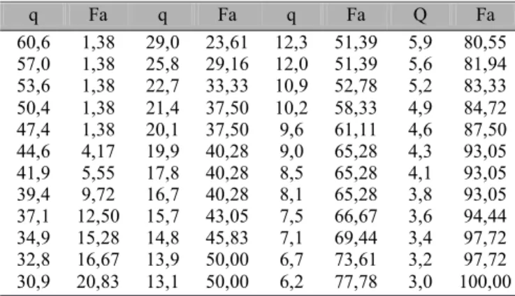 Tabela 4. Média dos intervalos de vazão específica, (q) em Ls -1  km -2  e respectivas freqüências acumuladas (Fa) em %